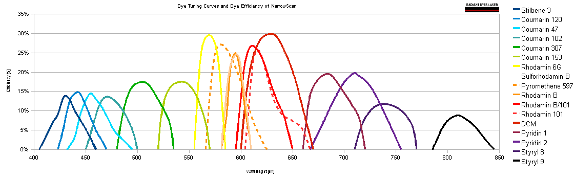 Laser Dye Chart